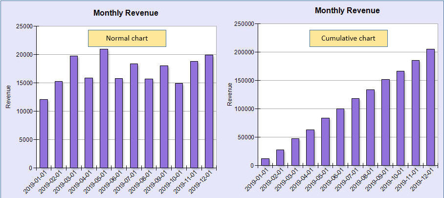 Cumulative Chart